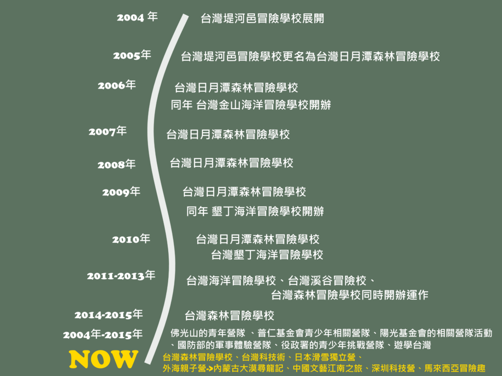 台灣森林冒險歷史